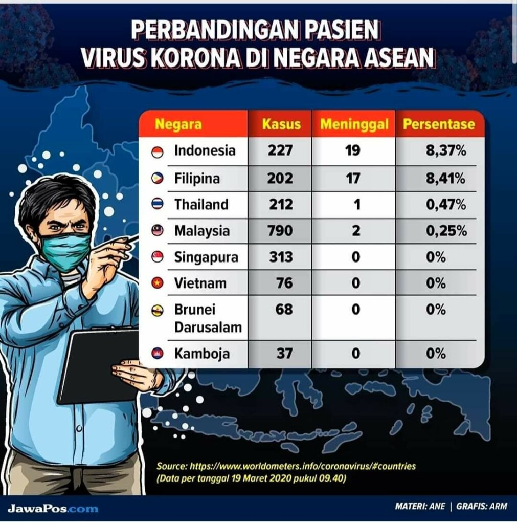 Indonesia Menduduki Posisi Teratas di Kawasan ASEAN: Total 227 kasus, 19 meninggal, sembuh 11